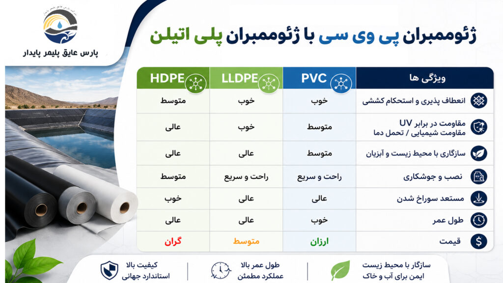 مقایسه ژئوممبران ها