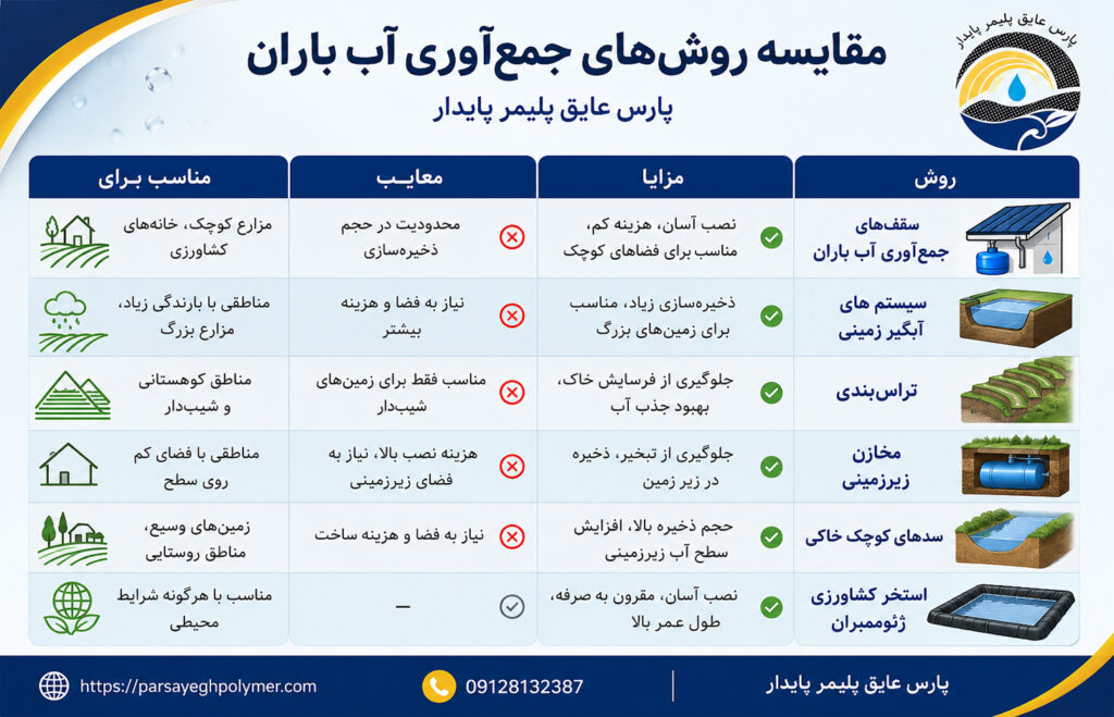 مقایسه روشهای جمعآوری آب باران